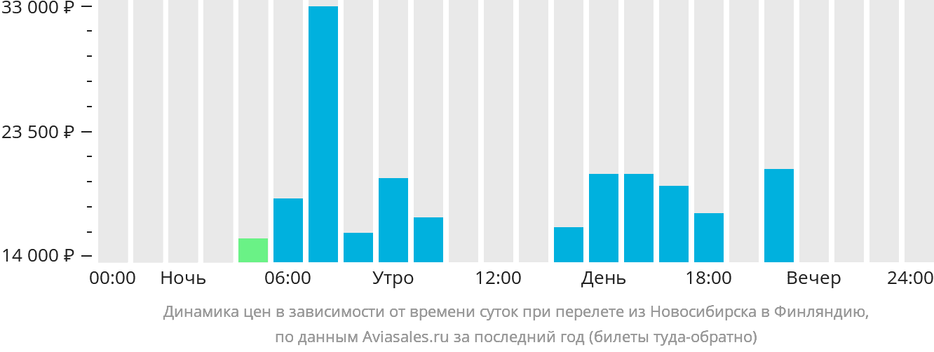 Динамика цен в зависимости от времени вылета из Новосибирска в Финляндию