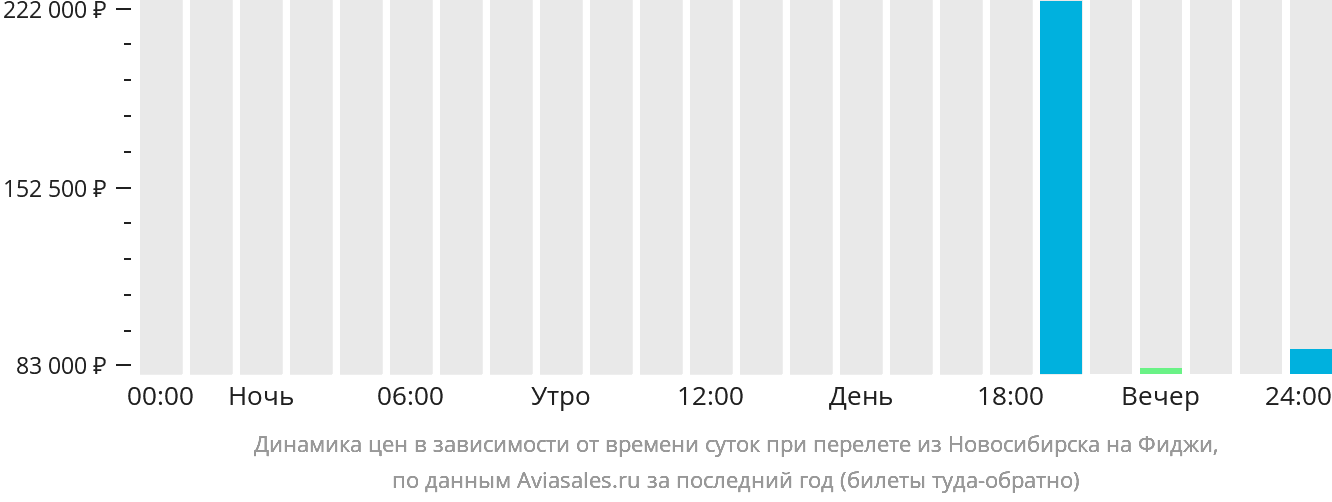Динамика цен в зависимости от времени вылета из Новосибирска на Фиджи