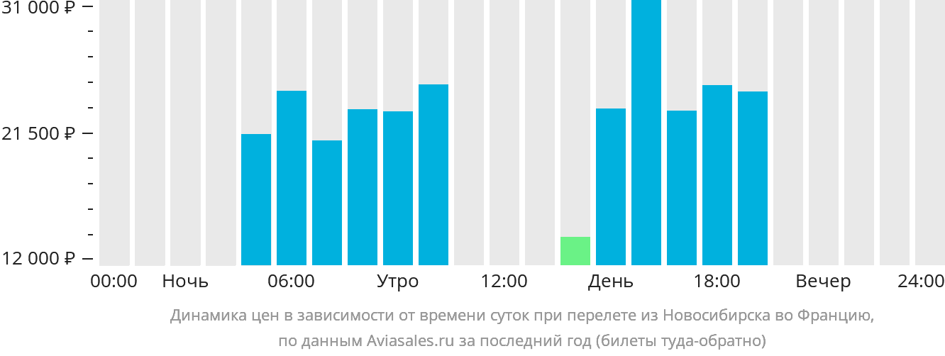Динамика цен в зависимости от времени вылета из Новосибирска во Францию