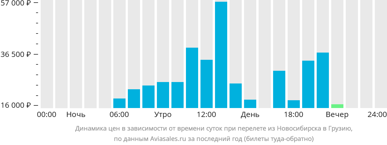 Динамика цен в зависимости от времени вылета из Новосибирска в Грузию