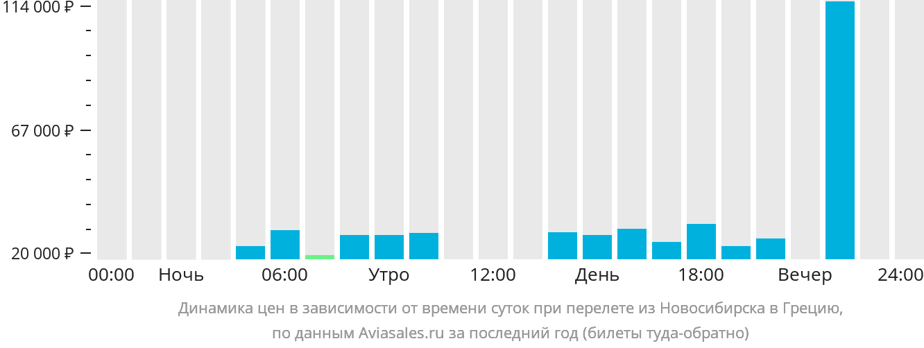 Динамика цен в зависимости от времени вылета из Новосибирска в Грецию