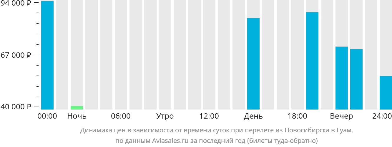 Динамика цен в зависимости от времени вылета из Новосибирска в Гуам