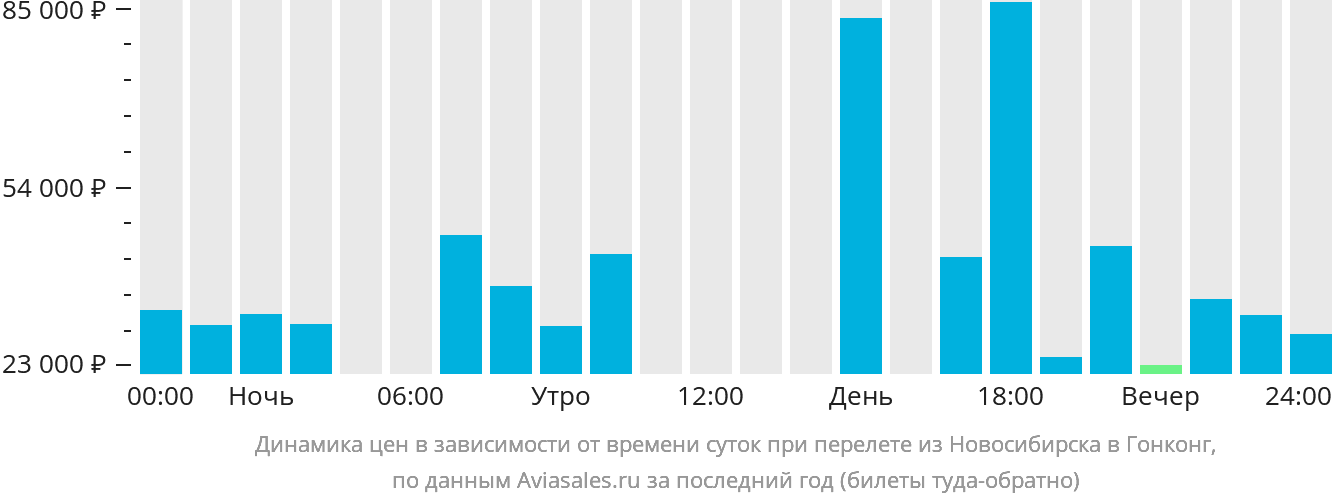 Динамика цен в зависимости от времени вылета из Новосибирска в Гонконг