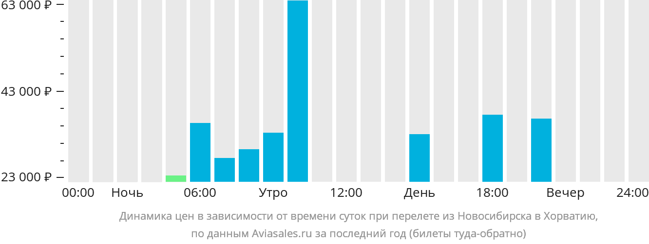 Динамика цен в зависимости от времени вылета из Новосибирска в Хорватию