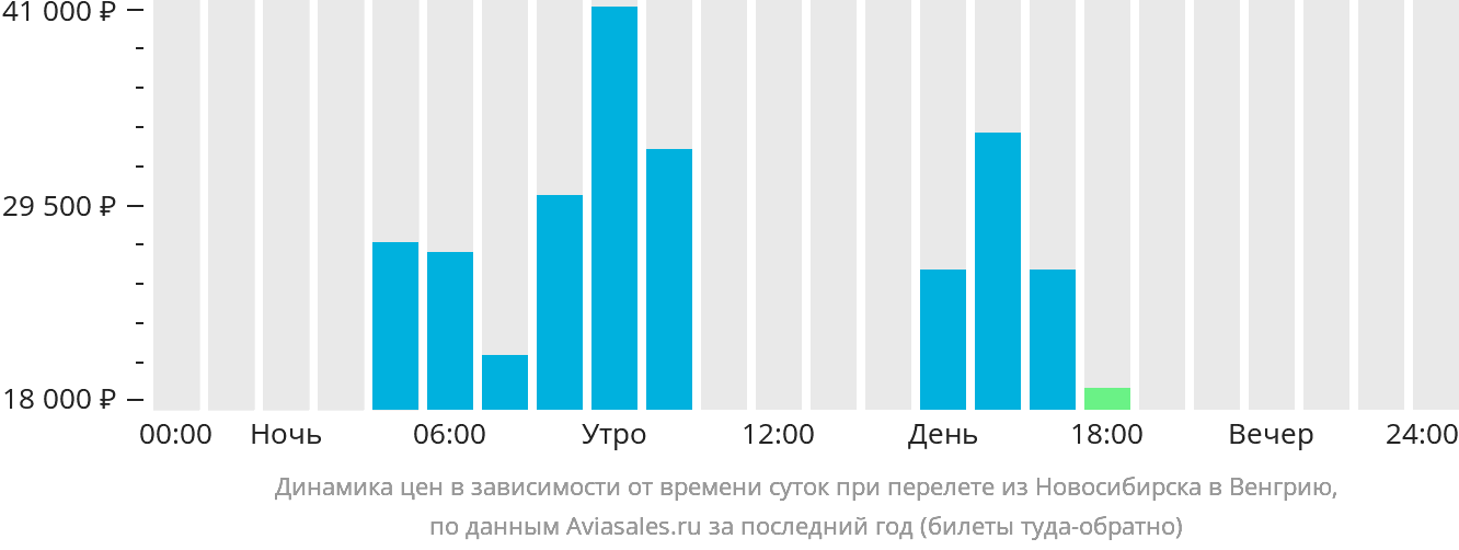 Динамика цен в зависимости от времени вылета из Новосибирска в Венгрию