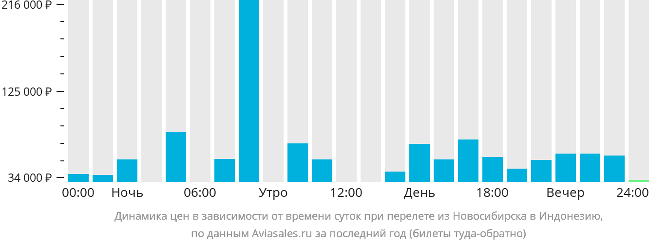 Динамика цен в зависимости от времени вылета из Новосибирска в Индонезию