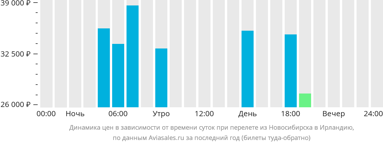 Динамика цен в зависимости от времени вылета из Новосибирска в Ирландию