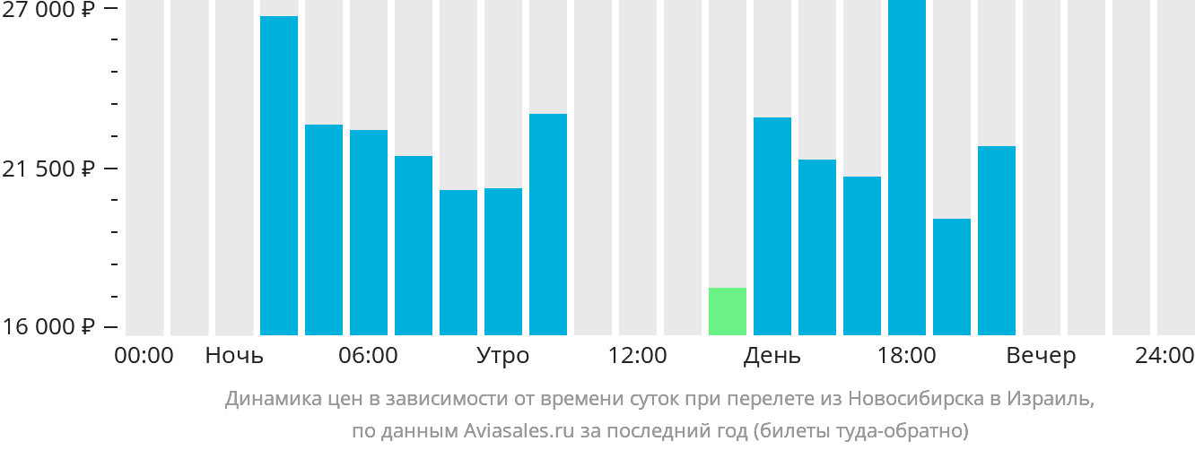 Динамика цен в зависимости от времени вылета из Новосибирска в Израиль