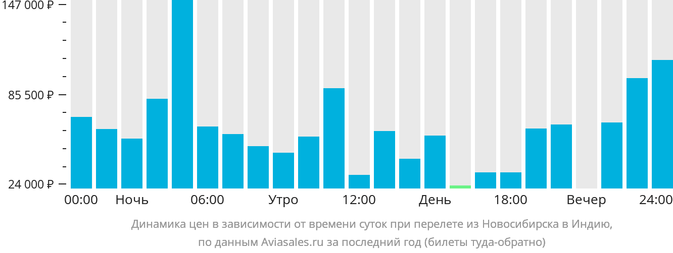 Динамика цен в зависимости от времени вылета из Новосибирска в Индию