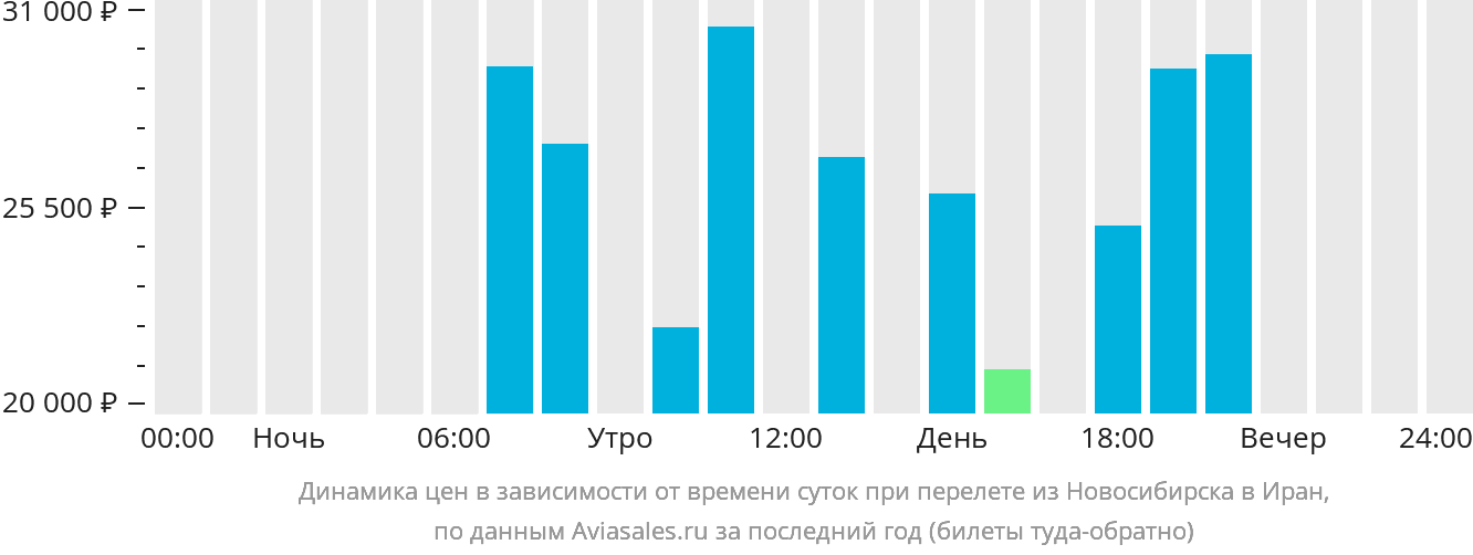 Динамика цен в зависимости от времени вылета из Новосибирска в Иран