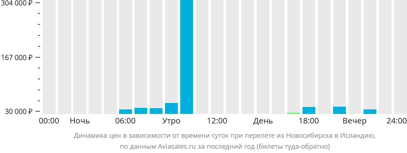 Динамика цен в зависимости от времени вылета из Новосибирска в Исландию