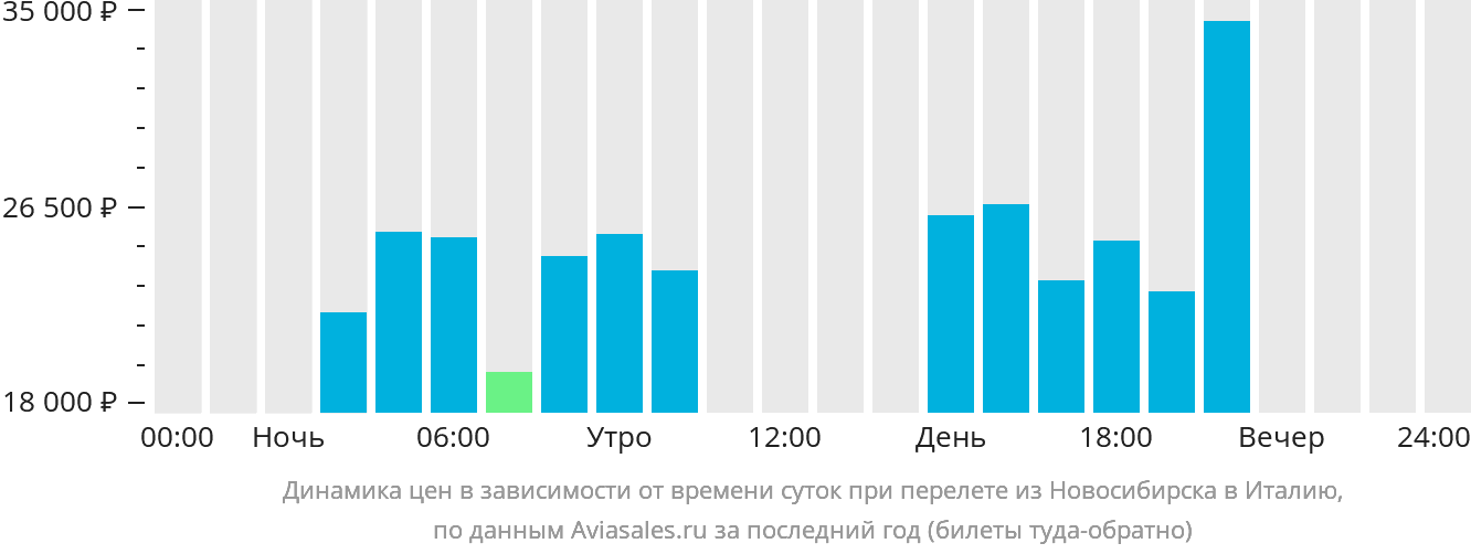 Динамика цен в зависимости от времени вылета из Новосибирска в Италию
