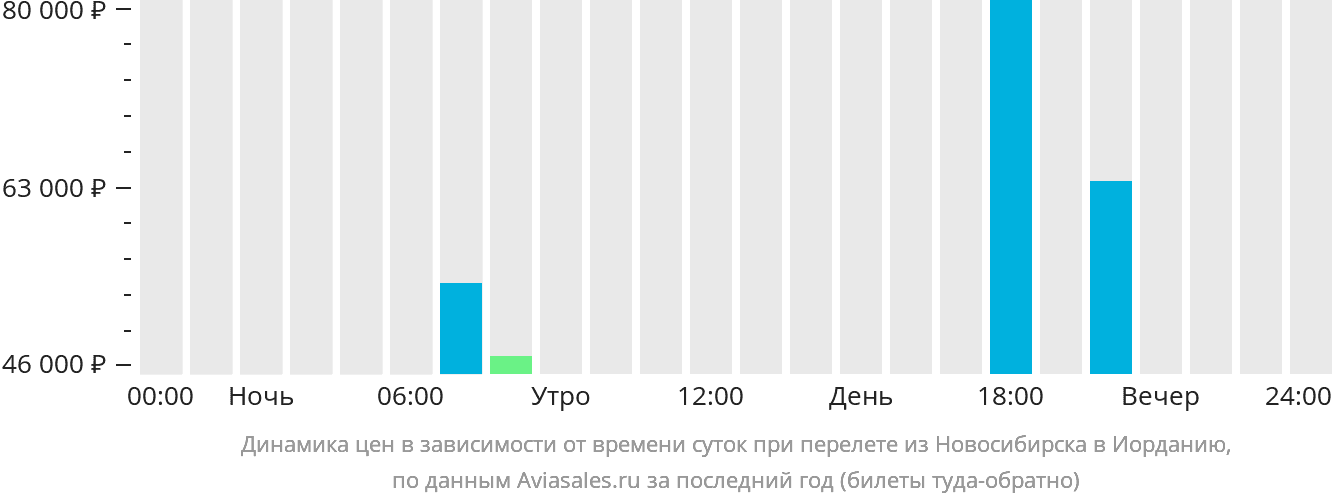 Динамика цен в зависимости от времени вылета из Новосибирска в Иорданию
