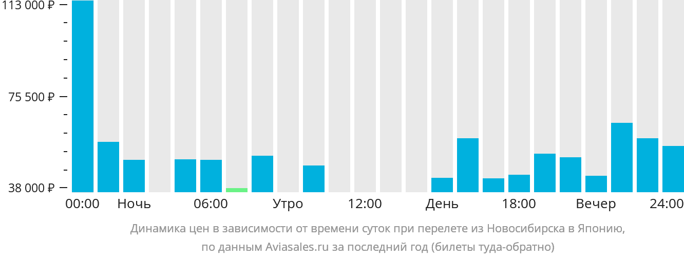 Динамика цен в зависимости от времени вылета из Новосибирска в Японию