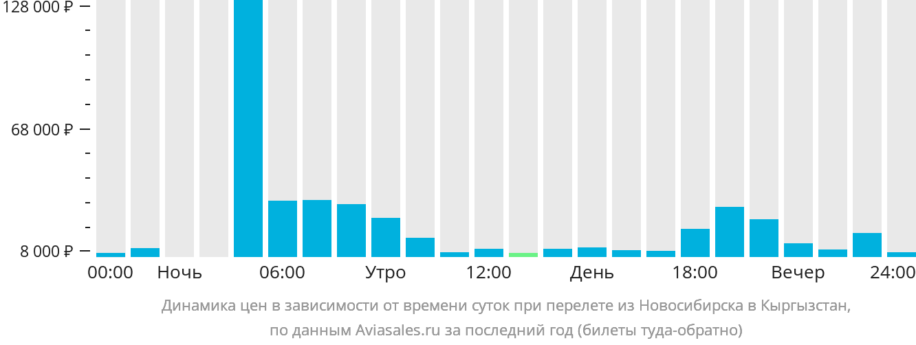 Динамика цен в зависимости от времени вылета из Новосибирска в Кыргызстан
