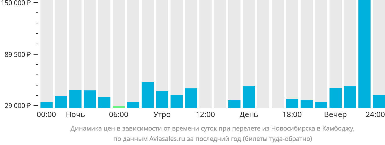 Динамика цен в зависимости от времени вылета из Новосибирска в Камбоджу