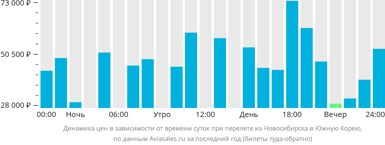 Динамика цен в зависимости от времени вылета из Новосибирска в Южную Корею