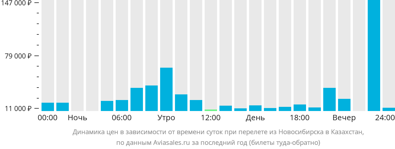 Динамика цен в зависимости от времени вылета из Новосибирска в Казахстан
