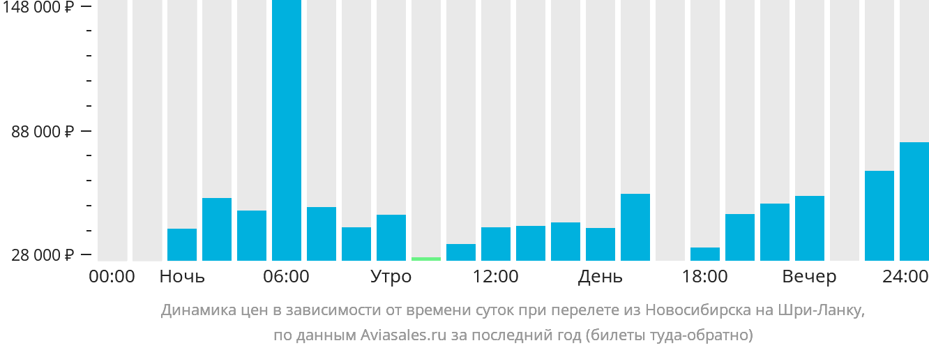 Динамика цен в зависимости от времени вылета из Новосибирска на Шри-Ланку