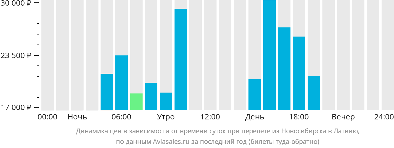 Динамика цен в зависимости от времени вылета из Новосибирска в Латвию