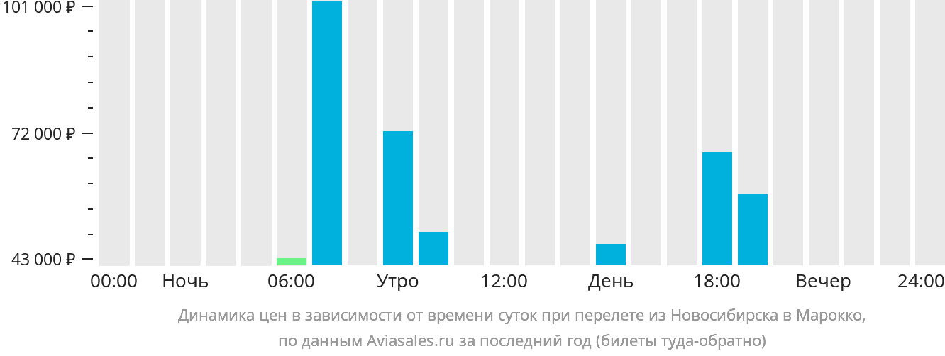 Динамика цен в зависимости от времени вылета из Новосибирска в Марокко