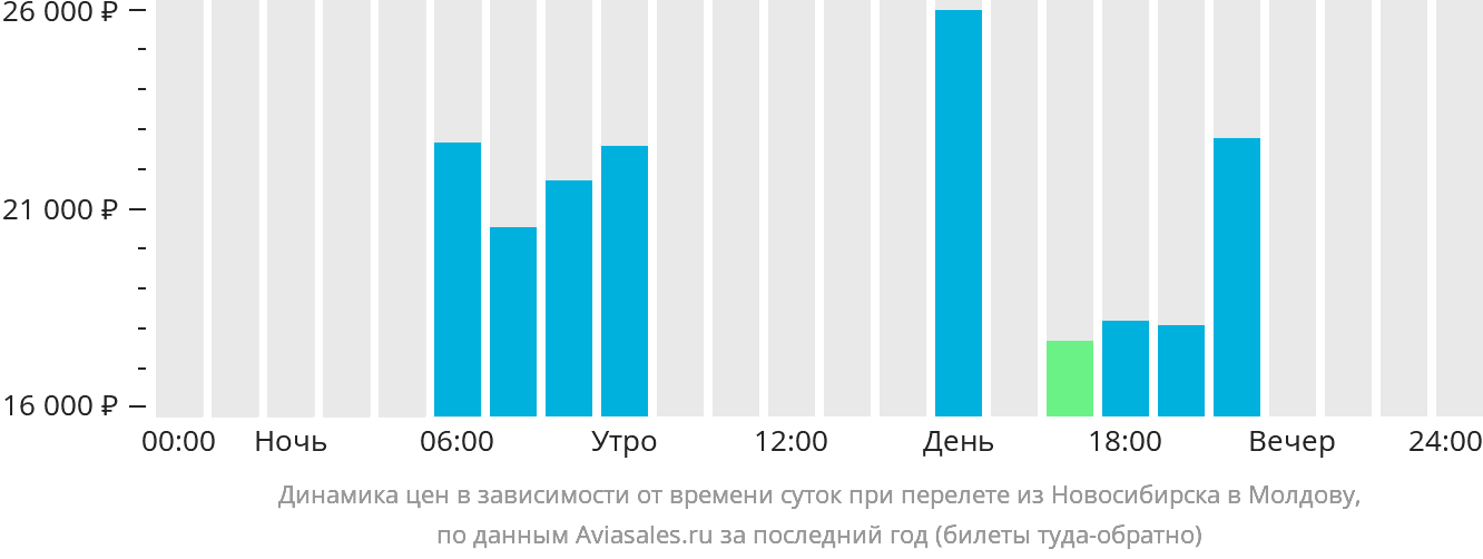 Динамика цен в зависимости от времени вылета из Новосибирска в Молдову