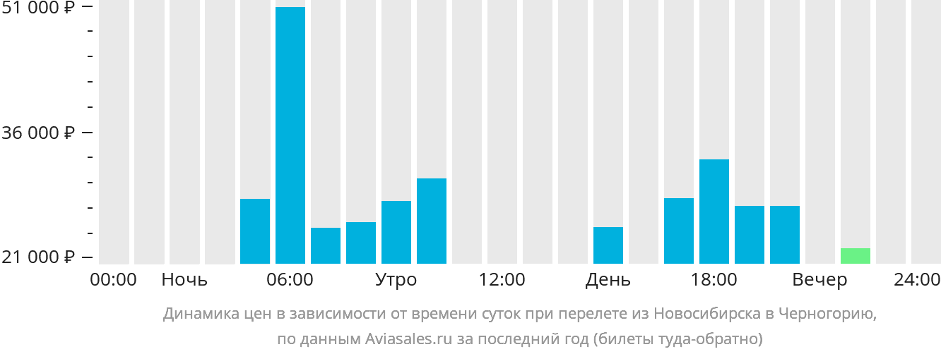 Динамика цен в зависимости от времени вылета из Новосибирска в Черногорию