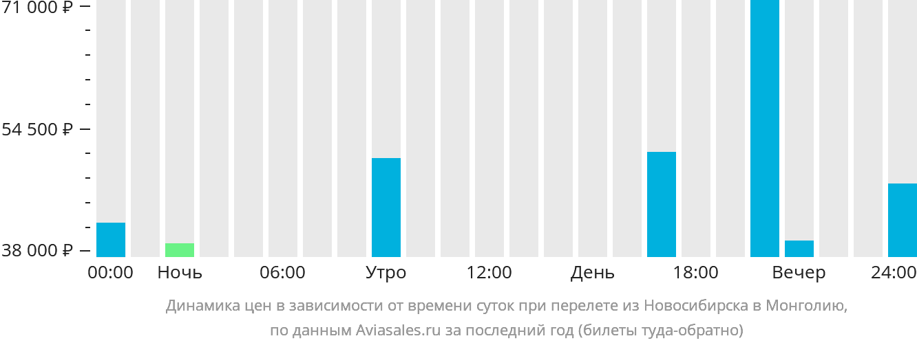 Динамика цен в зависимости от времени вылета из Новосибирска в Монголию