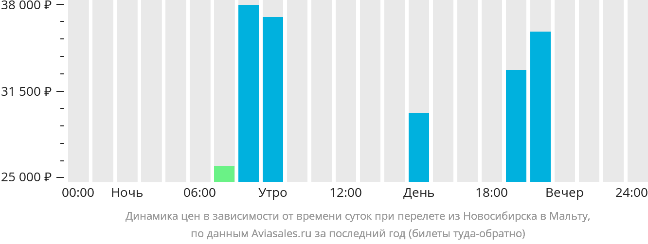 Динамика цен в зависимости от времени вылета из Новосибирска на Мальту