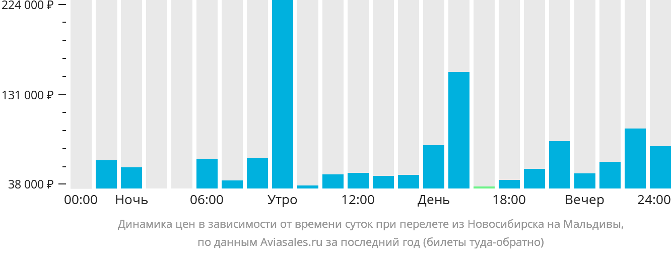 Динамика цен в зависимости от времени вылета из Новосибирска на Мальдивы