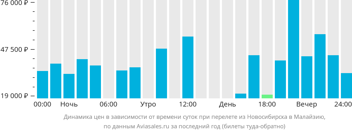 Динамика цен в зависимости от времени вылета из Новосибирска в Малайзию