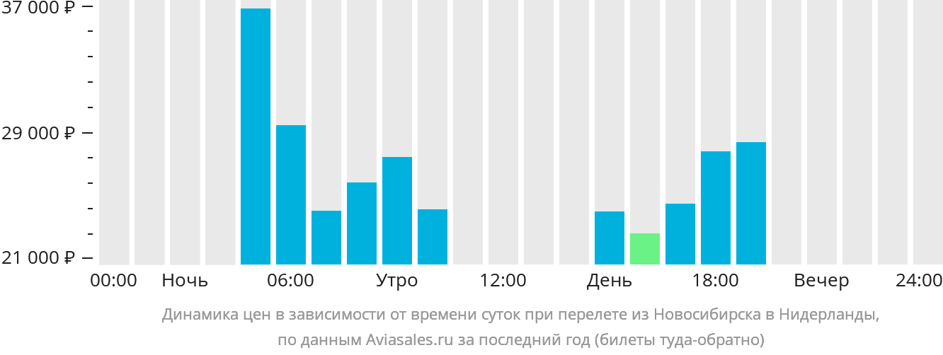 Динамика цен в зависимости от времени вылета из Новосибирска в Нидерланды