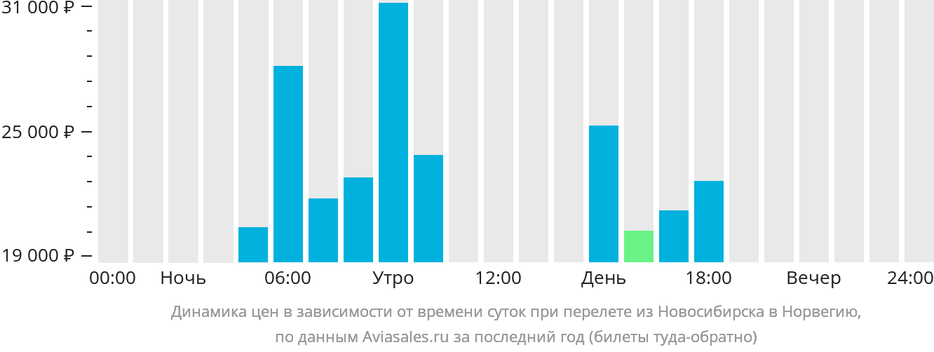 Динамика цен в зависимости от времени вылета из Новосибирска в Норвегию