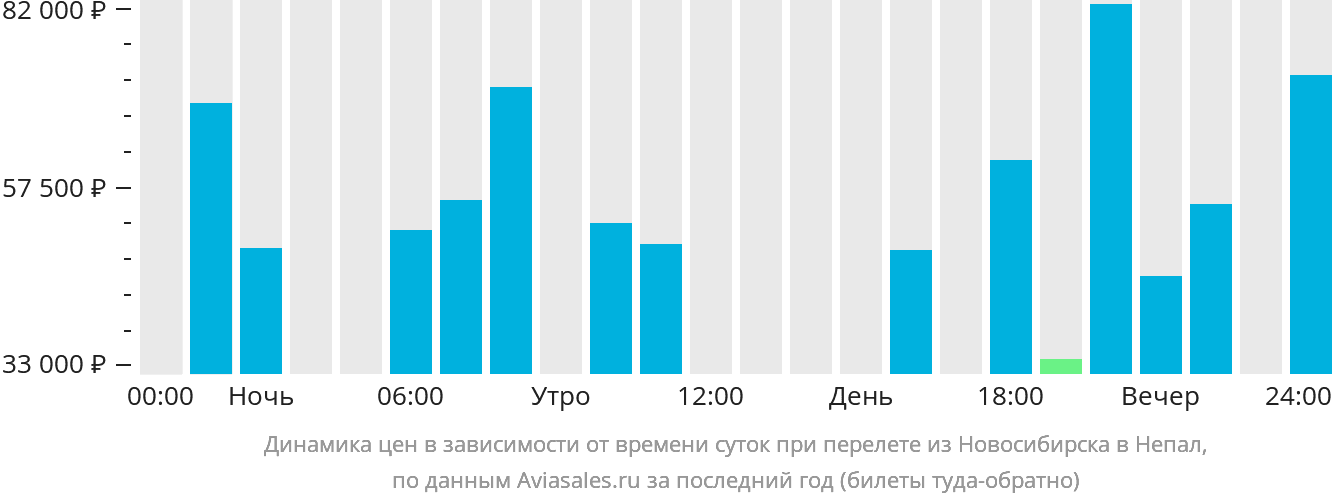 Динамика цен в зависимости от времени вылета из Новосибирска в Непал