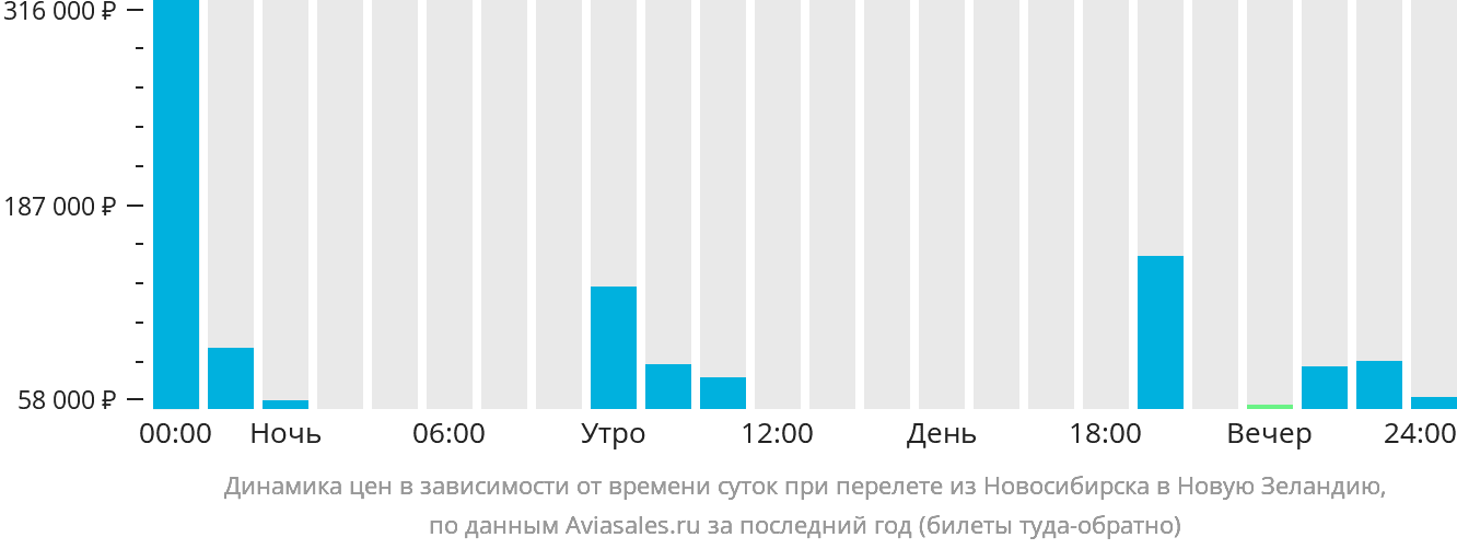 Динамика цен в зависимости от времени вылета из Новосибирска в Новую Зеландию