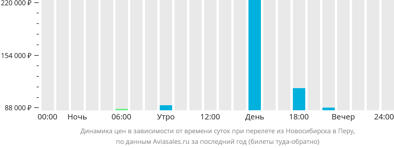 Динамика цен в зависимости от времени вылета из Новосибирска в Перу