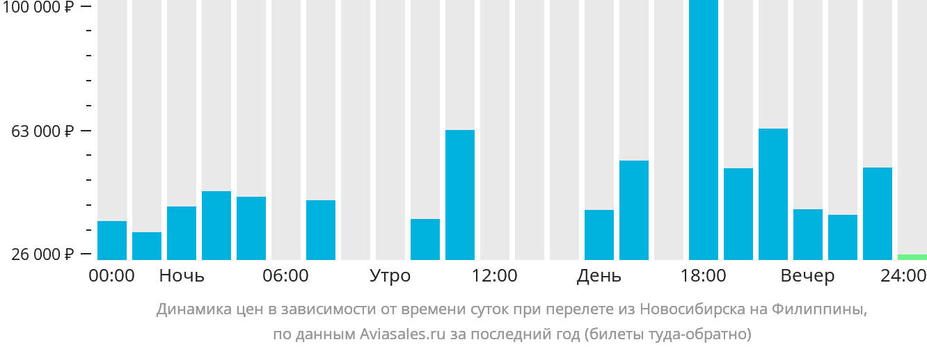 Динамика цен в зависимости от времени вылета из Новосибирска на Филиппины
