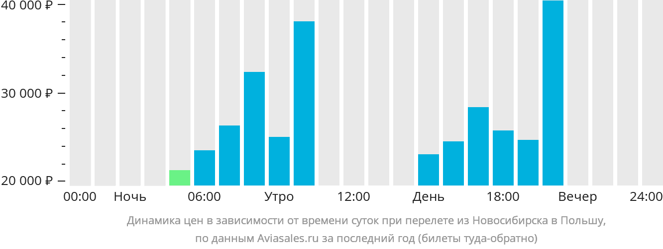Динамика цен в зависимости от времени вылета из Новосибирска в Польшу