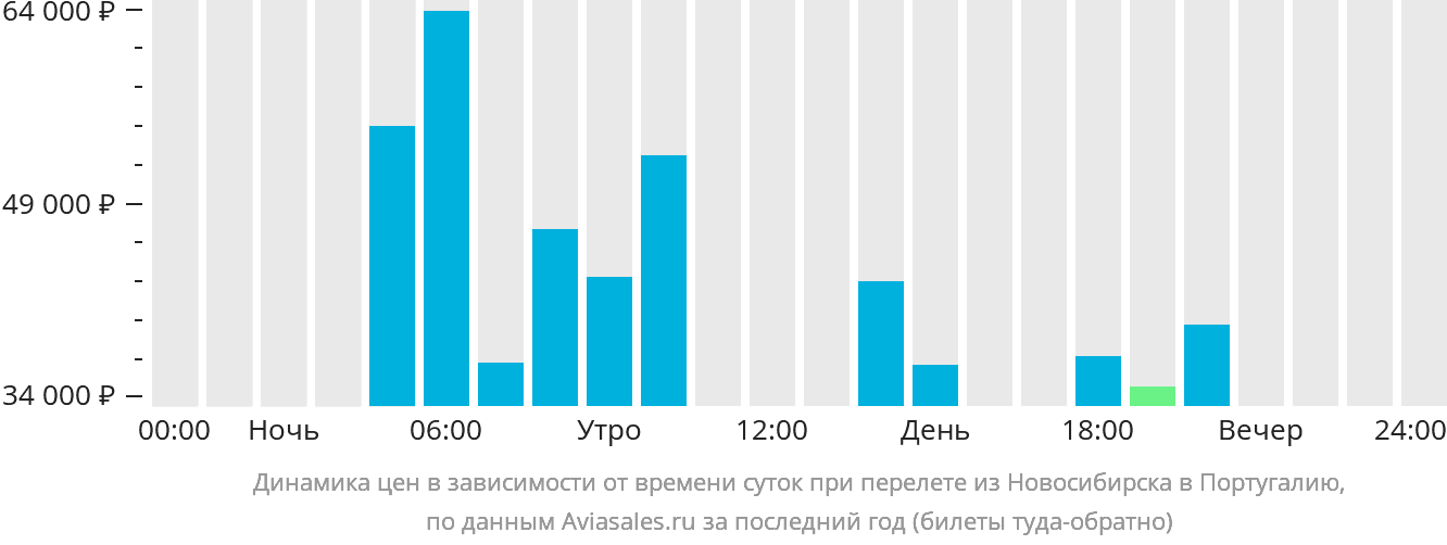 Динамика цен в зависимости от времени вылета из Новосибирска в Португалию
