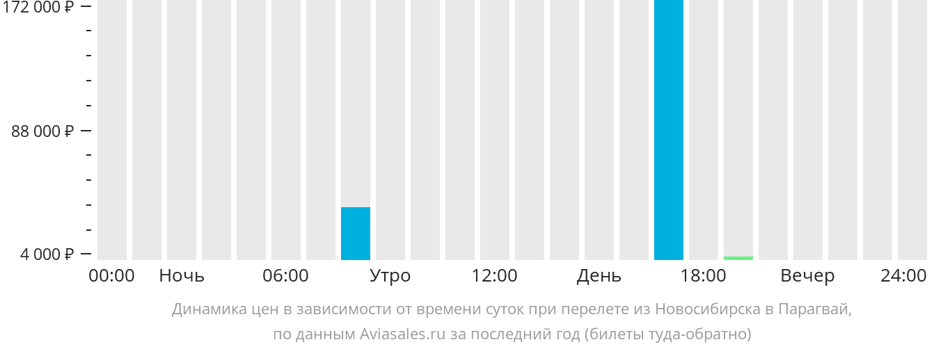 Динамика цен в зависимости от времени вылета из Новосибирска в Парагвай