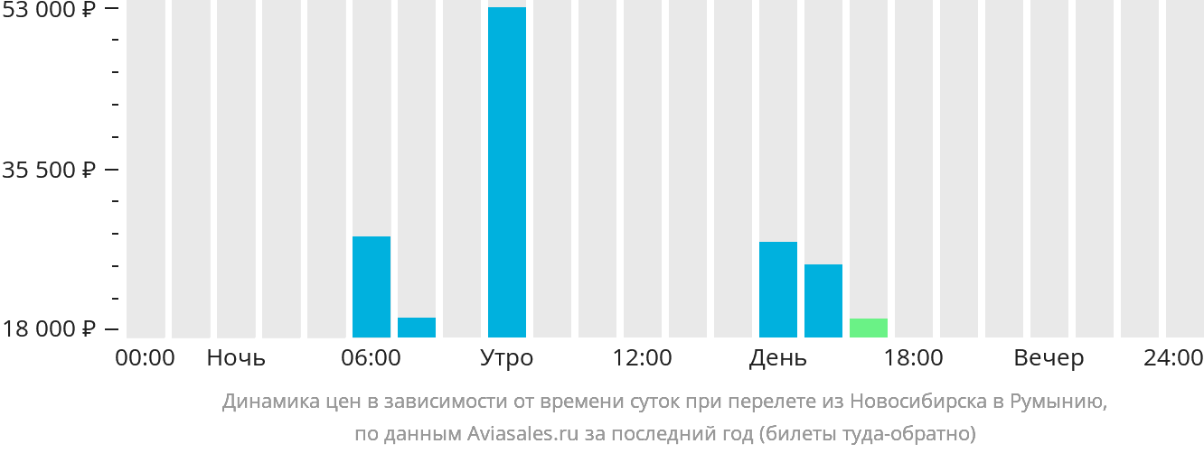 Динамика цен в зависимости от времени вылета из Новосибирска в Румынию