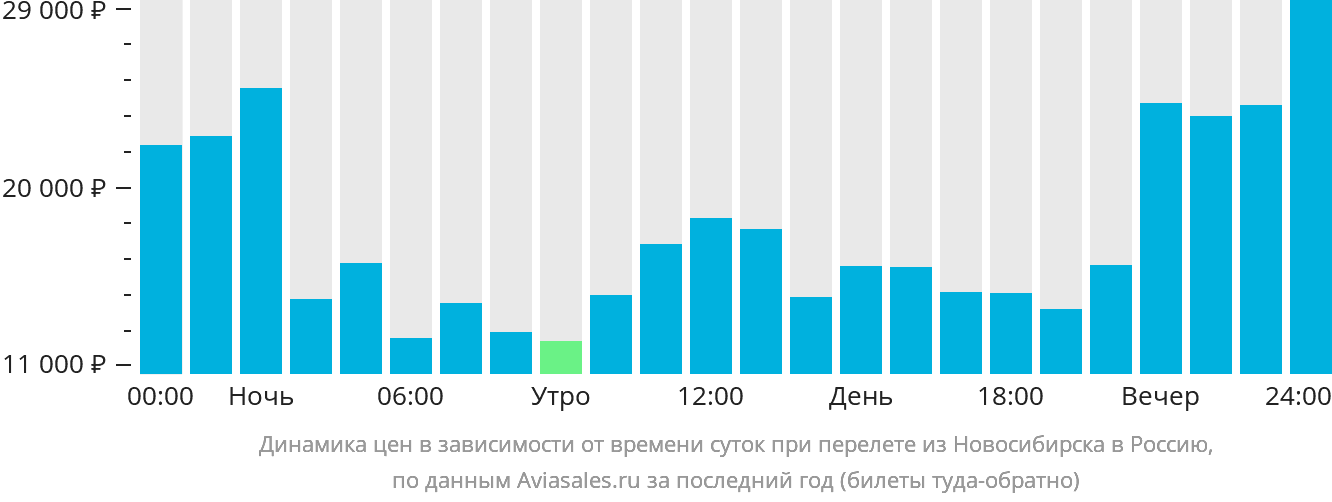 Динамика цен в зависимости от времени вылета из Новосибирска в Россию