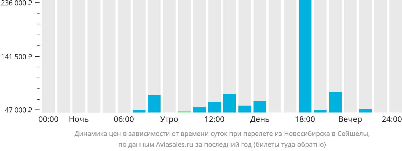 Динамика цен в зависимости от времени вылета из Новосибирска в Сейшелы