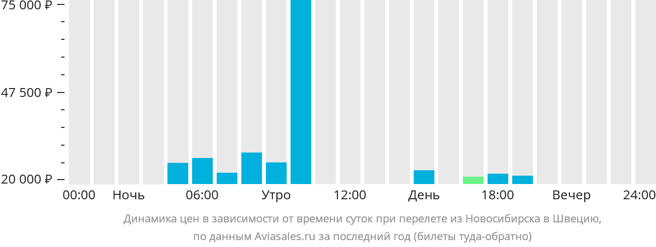 Динамика цен в зависимости от времени вылета из Новосибирска в Швецию
