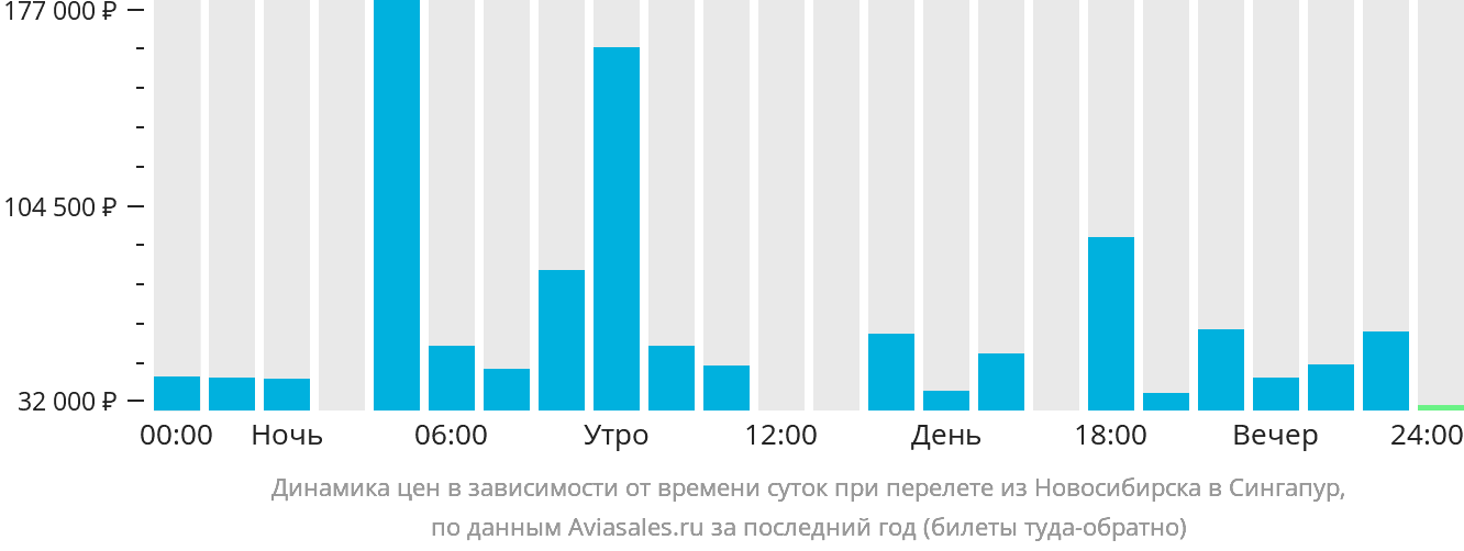 Динамика цен в зависимости от времени вылета из Новосибирска в Сингапур
