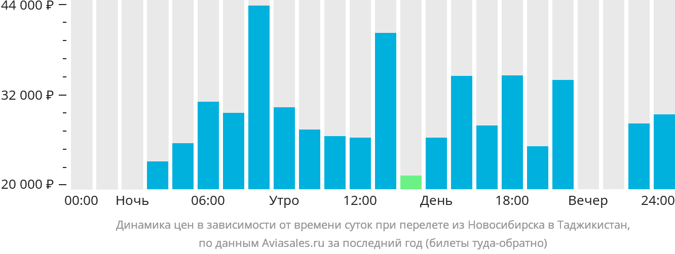 Динамика цен в зависимости от времени вылета из Новосибирска в Таджикистан