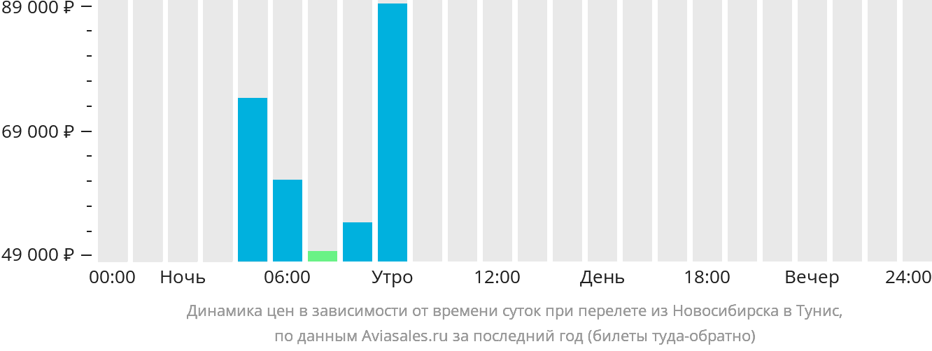 Динамика цен в зависимости от времени вылета из Новосибирска в Тунис