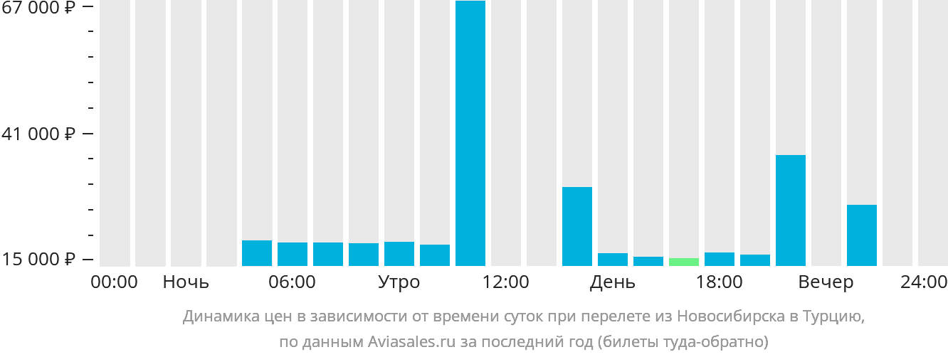 Динамика цен в зависимости от времени вылета из Новосибирска в Турцию