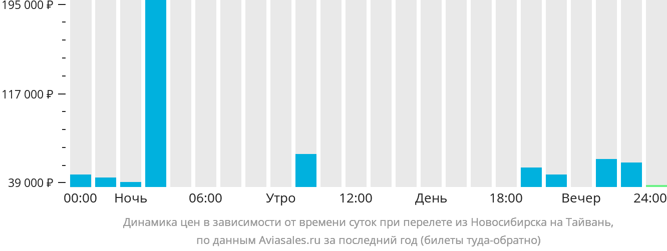 Динамика цен в зависимости от времени вылета из Новосибирска на Тайвань