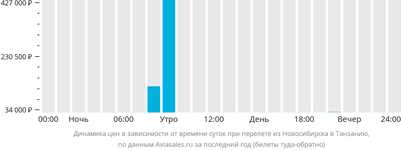 Динамика цен в зависимости от времени вылета из Новосибирска в Танзанию
